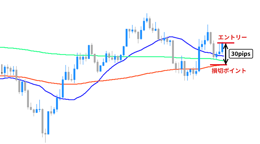 ローソク足チャートにエントリーラインと損切ポイントを記載。30pipsの差があるイメージを表現