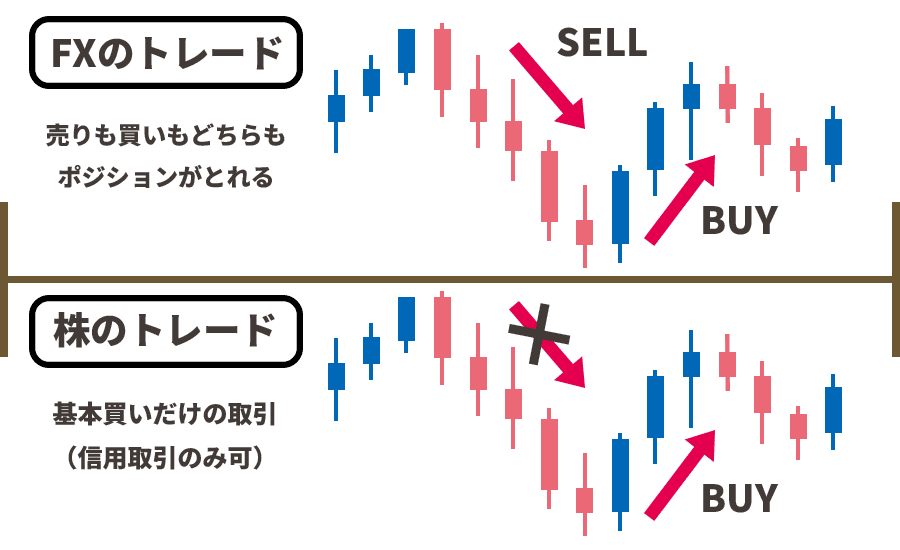 FXのトレードと株のトレードの違い比較