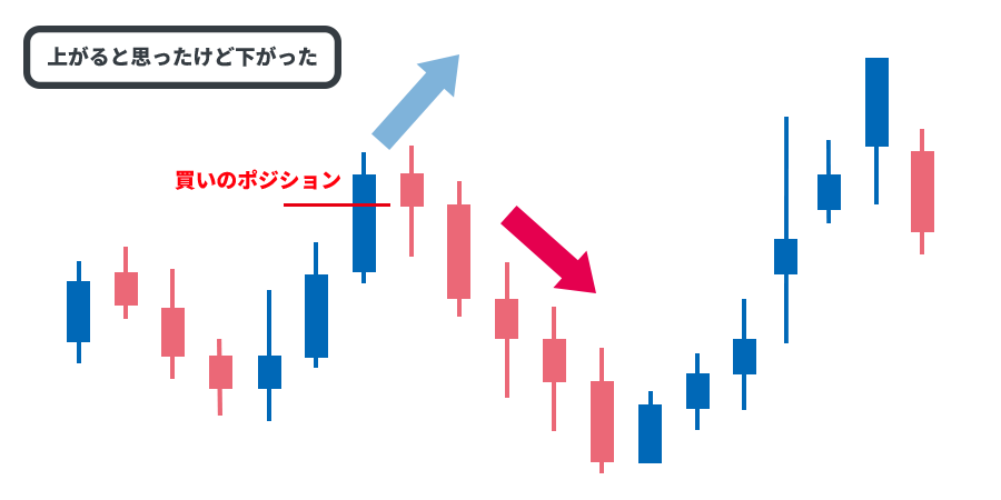 上がると思ったけど下がってしまった