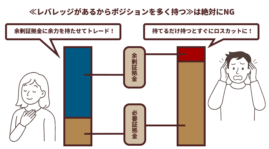 初心者にレバレッジの正しい使い方を教えるイメージの線画イラスト。バランスよく活用すればリスクを抑えられることを視覚的に表現